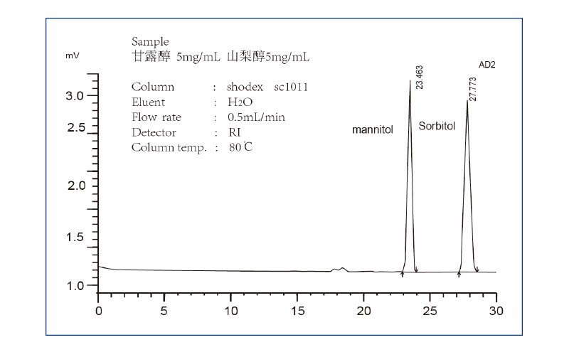 山梨醇和甘露醇專用柱應(yīng)用