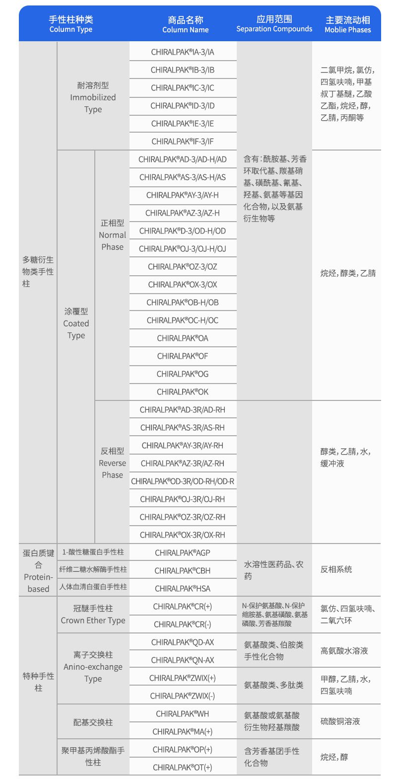 Daicel(大賽璐)色譜柱應(yīng)用