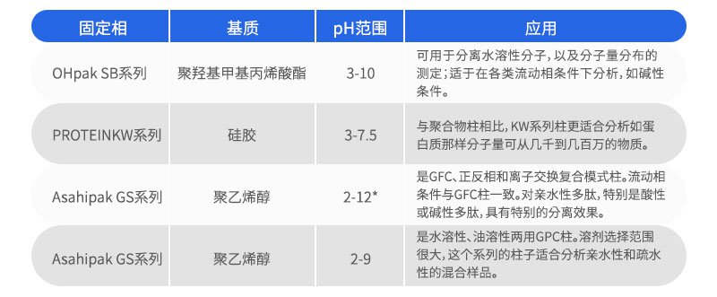 凝膠過濾色譜柱(GFC,以水溶液為流動相)