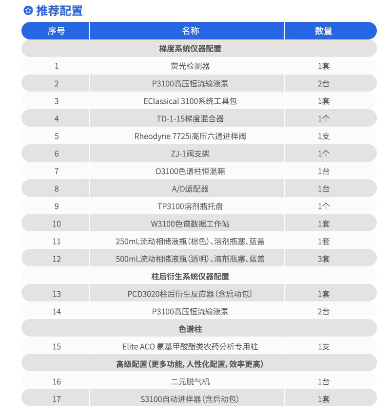 Elite-ACO氨基甲酸酯分析系統(tǒng)推薦配置