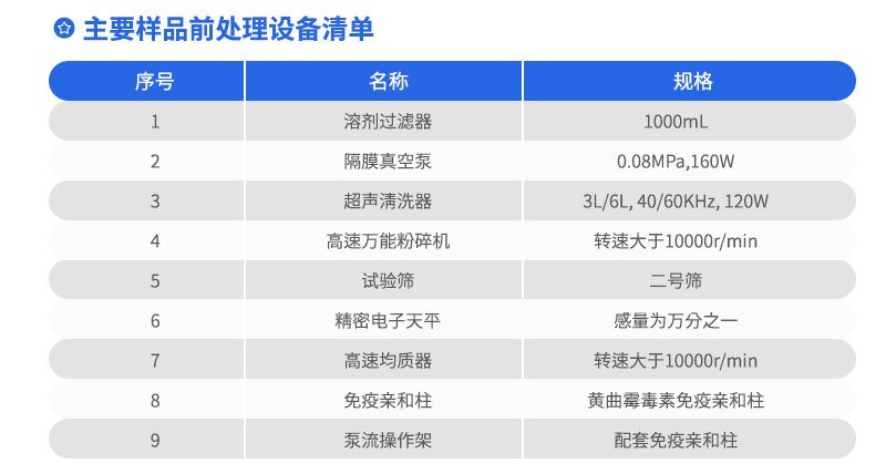 主要樣品前處理設(shè)備清單