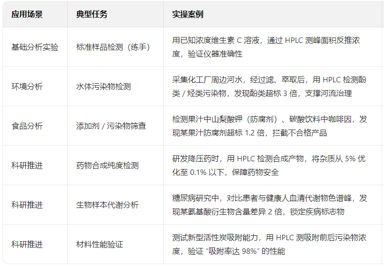 HPLC 應(yīng)用場(chǎng)景與價(jià)值表