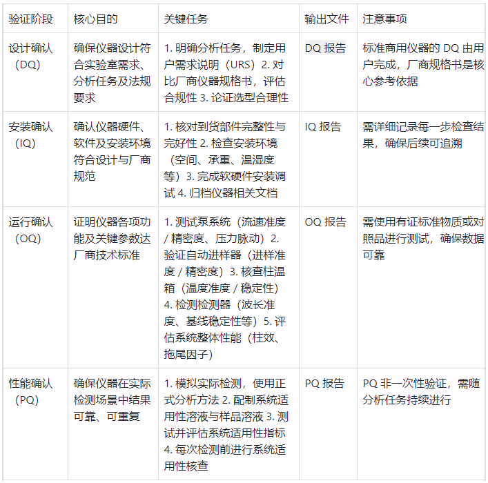 液相色譜儀驗(yàn)證四階段核心要素表