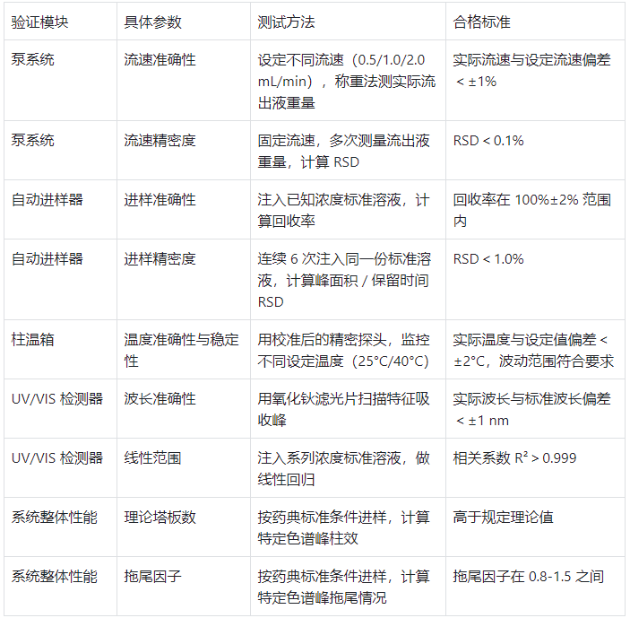 液相色譜儀關(guān)鍵驗(yàn)證參數(shù)及合格標(biāo)準(zhǔn)表