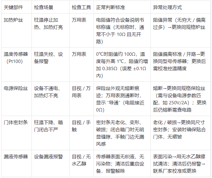 柱溫箱關鍵部件檢查與判斷標準表