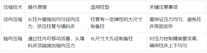 大尺寸色譜柱（內(nèi)徑＞20mm）壓縮技術(shù)對(duì)比?