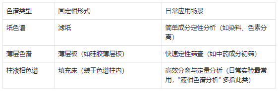 液相色譜常見(jiàn)類(lèi)型及適用場(chǎng)景
