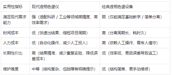 實(shí)用性 —— 現(xiàn)代儀器更符合現(xiàn)代需求，經(jīng)典設(shè)備性價(jià)比有限