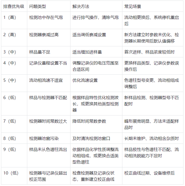 表格 3.優(yōu)先級(jí)排查表（按問題發(fā)生率排序）