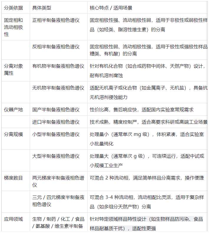 表1.半制備液相色譜儀分類(lèi)匯總表?