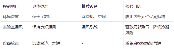表1.潮濕環(huán)境基礎(chǔ)控制要求
