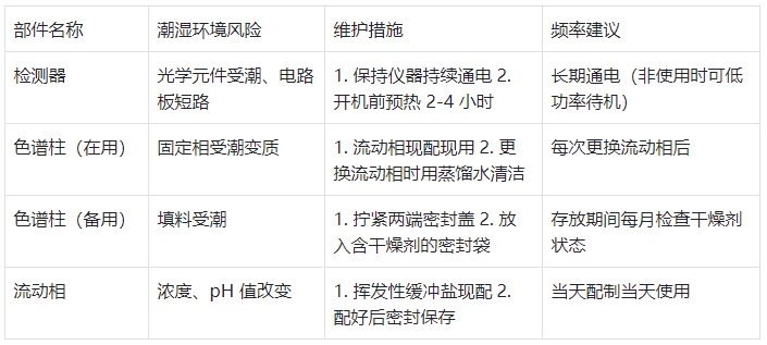 表2.核心部件專項(xiàng)維護(hù)措施