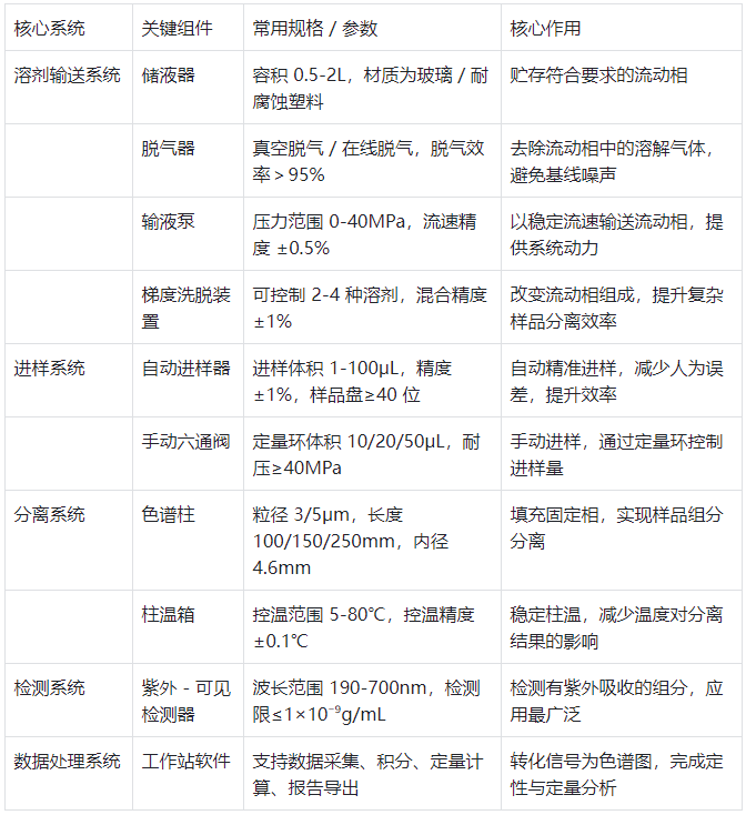 表1. 液相色譜儀核心系統(tǒng)及常用組件基本參數(shù)?