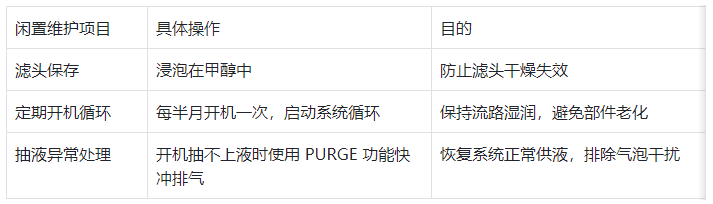 表 3.儀器長(zhǎng)期閑置保養(yǎng)要求