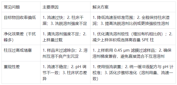 表 4：SPE 操作常見(jiàn)問(wèn)題、原因及解決方案?