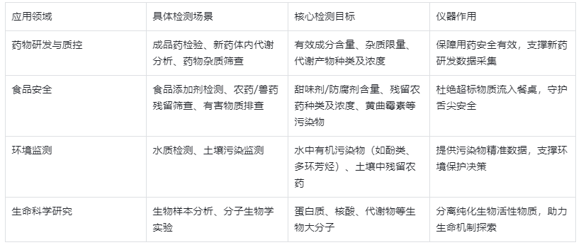 表3：HPLC在核心領(lǐng)域的應(yīng)用場景與檢測目標(biāo)