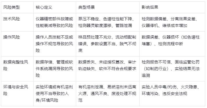 表1.HPLC運行潛在風險分類及詳細說明