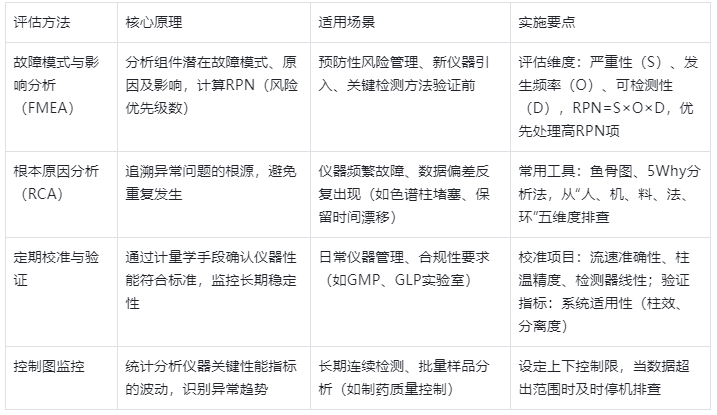 表2.HPLC風險評估方法及應用場景