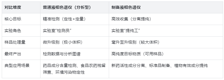 核心定位：“分析”與“制備”的本質(zhì)區(qū)別