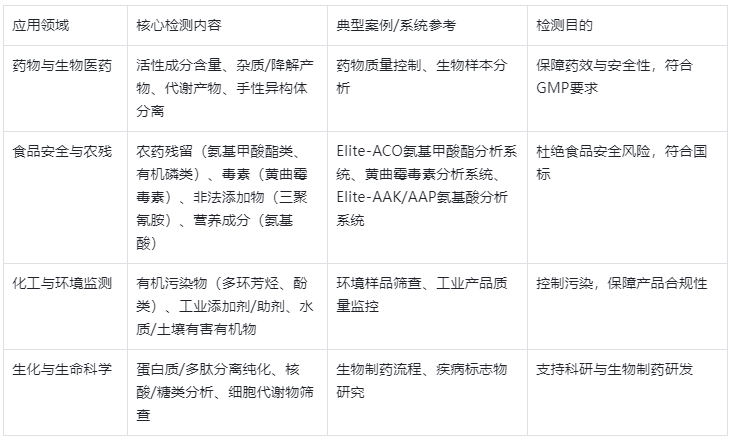 表1.HPLC核心應(yīng)用領(lǐng)域及檢測(cè)內(nèi)容