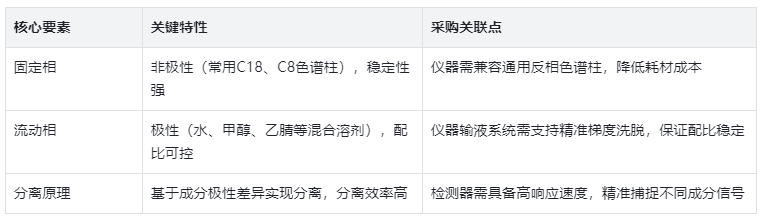 表1.反相高效液相色譜法核心要素表