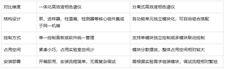 表1.一體化 HPLC 與分離式 HPLC 核心設(shè)計(jì)與結(jié)構(gòu)對(duì)比