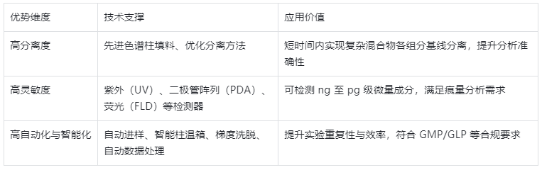 表1.HPLC 核心優(yōu)勢（高效性體現(xiàn)）