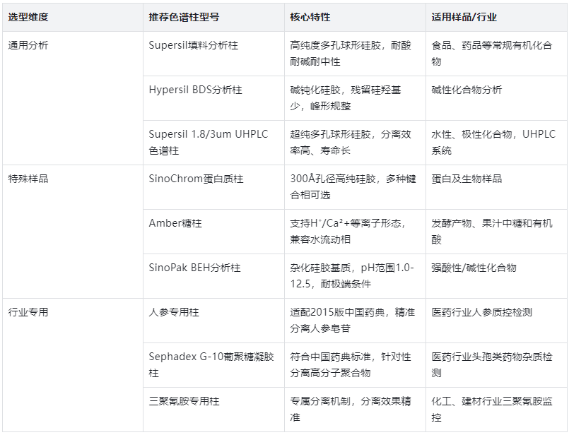 表1.HPLC色譜柱場景化選型表