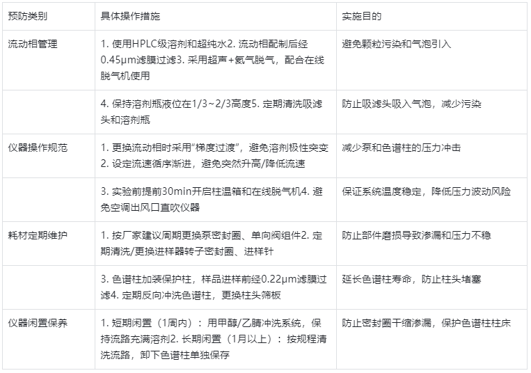 表3.HPLC壓力不穩(wěn)預防措施表