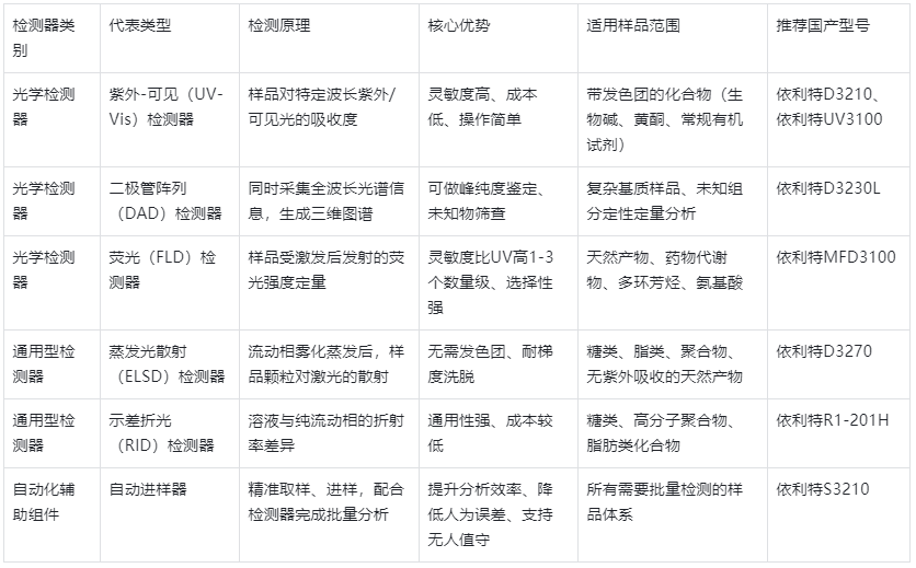 表1.國(guó)產(chǎn)HPLC檢測(cè)器種類及核心參數(shù)對(duì)比表