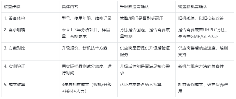 表3. 液相色譜儀決策行動清單核查表