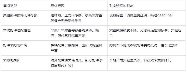 表1.二手液相配件斷供的常見痛點與影響