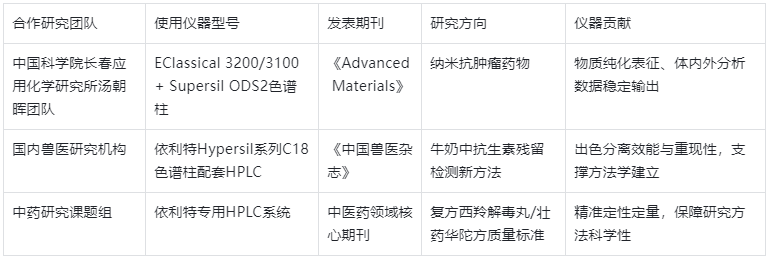 表4.依利特HPLC助力高水平論文發(fā)表案例