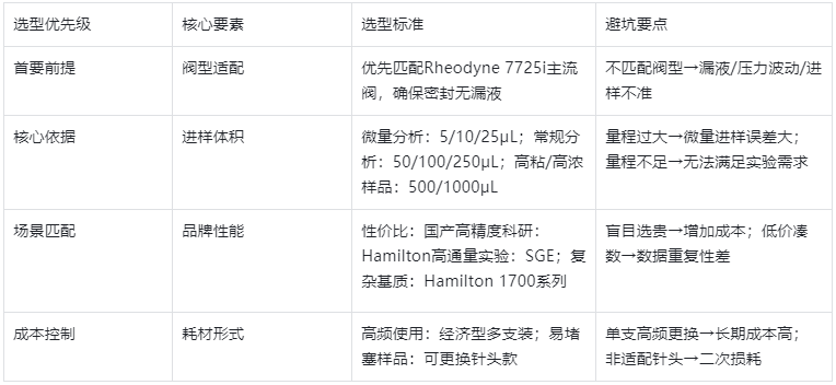 表1.核心選型邏輯總表（快速匹配，不踩坑）