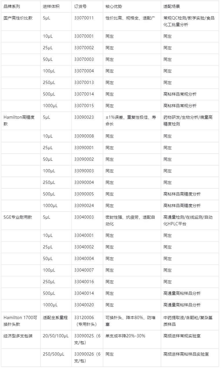 表2.主流品牌進樣針型號+訂貨號+量程全表（直接采購，精準(zhǔn)對應(yīng)）