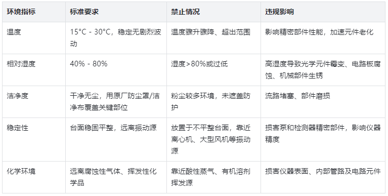 表2.理想存放環(huán)境參數(shù)表