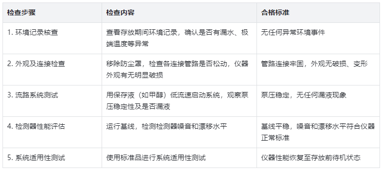 表4：重新啟用檢查清單