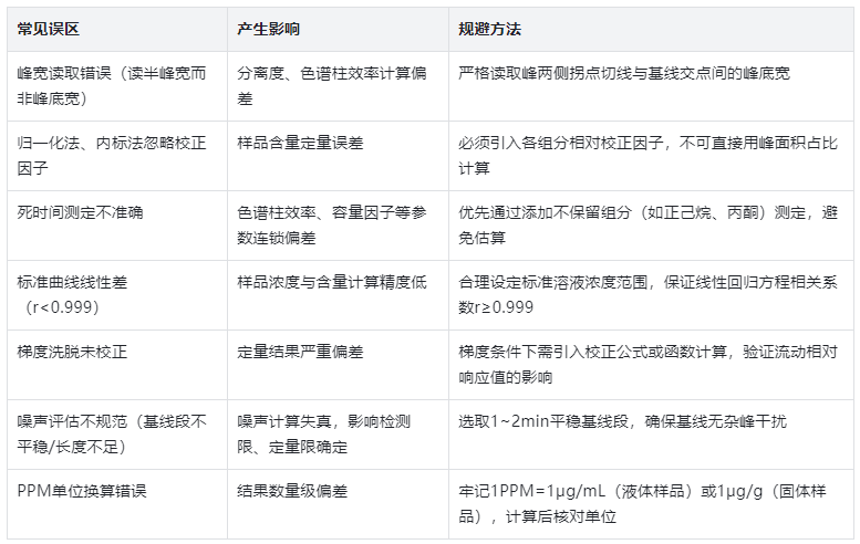 表4.常見誤區(qū)及規(guī)避方法匯總表
