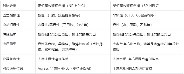 表2.NP-HPLC與反相HPLC核心區(qū)別對(duì)比