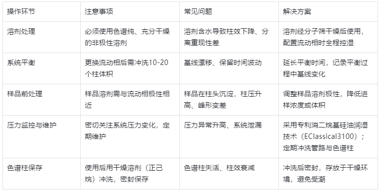 表3.NP-HPLC操作注意事項(xiàng)與解決方案
