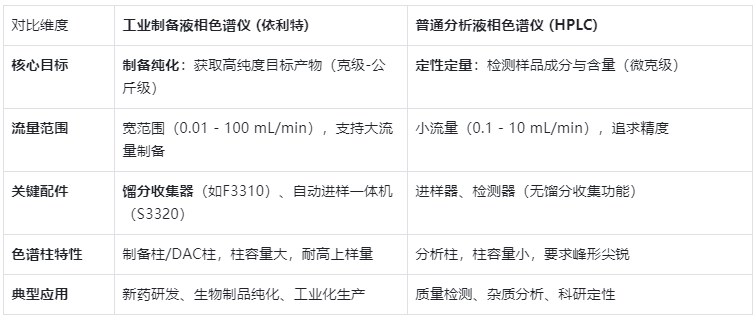 表3.制備液相色譜儀 vs 普通分析液相色譜儀