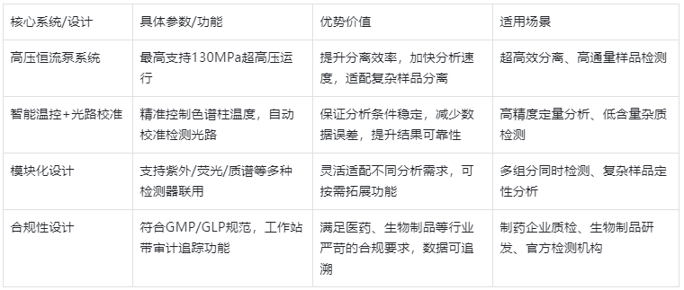 表2：EClassical系列高效液相色譜儀（HPLC）核心特點(diǎn)與優(yōu)勢