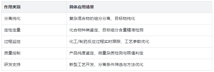 表 1:儀器核心作用