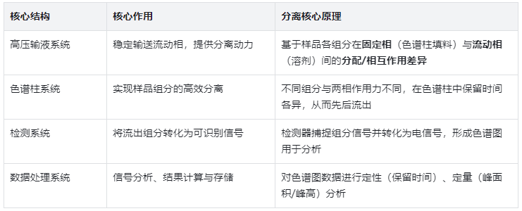 表2.儀器核心結(jié)構(gòu)與核心原理