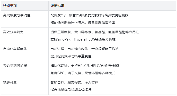 表2.儀器核心特點