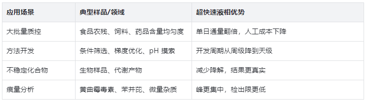 表3. 超快速液相 適用場(chǎng)景一覽